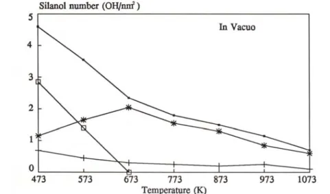 Figure 1 : Distribution des silanols sous vide en fonction de la température :  silanols totaux, + silanols géminaux, * silanols isolés,   silanols vicinaux 