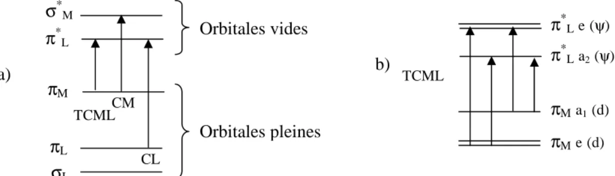 Figure 5 : Diagrammes simplifiés d’orbitales moléculaires d’un complexe octaédrique de  ruthénium a) et représentations des transitions TCML détaillées b) 
