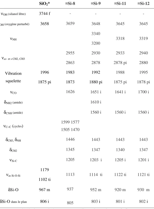 Tableau 5 : Vibrations IR des nanoparticules de silices greffées par les organosilanes  commerciaux  8 ,9, 10 (cm -1 ) 