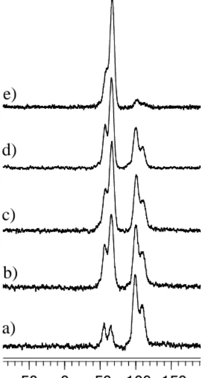 Figure 4 :   Spectres de RMN CP MAS du  29 Si  (79,39 MHz) pour différents échantillons de  