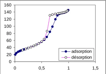 Tableau 8 : Surfaces spécifiques des nanohybrides en fonction du taux de greffage   Graphe 2 : Isotherme d’une silice 
