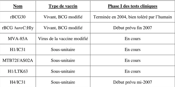 Tableau 1 : Avancement des essais cliniques de la Phase I pour les principaux candidats vaccins 