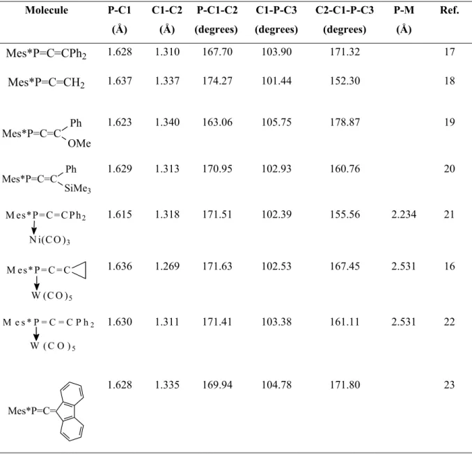 Table I.2.  Geometrical data for phosphaallenes in the solid state  Molecule P-C1  (Å) C1-C2(Å) P-C1-C2 (degrees)  C1-P-C3 (degrees)  C2-C1-P-C3(degrees)  P-M(Å) Ref
