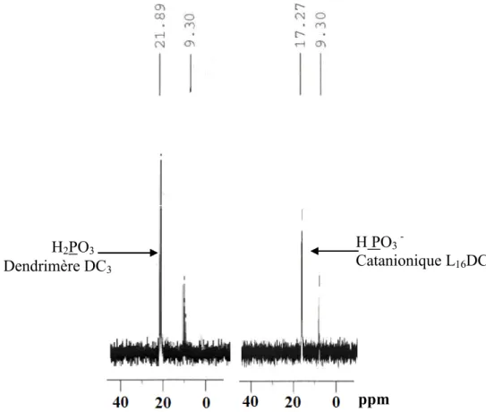 Figure 7: Comparaison entre les spectres RM du  31 P du dendrimère DC 3  et du 