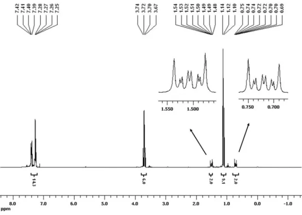 Figure 8: Spectre de RMN du proton du 1-triphénylgermyl -2- triéthoxysilyléthane 35 