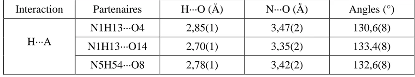 Tableau  II.3.  Distances  H···O  et  N···O,  et  angles  relatifs  aux  liaisons  hydrogène  au  sein  du  complexe   22