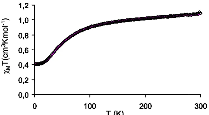 Figure II.11. Variation thermique du produit χ M T par entité trinucléaire du complexe 25