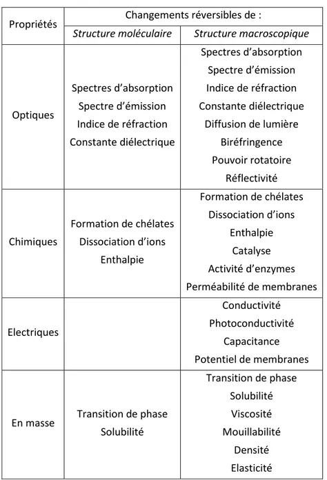 Tableau 1 : Exemples de changements de propriétés à l’échelle moléculaire et macroscopique