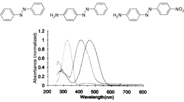 Figure 3 : Spectres d'absorption des trois classes d'azobenzènes (de gauche à droite : azobenzène, 