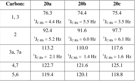 Table 5: Carbon chemical shifts and coupling constants with rhodium of Indenyl  complexes (in ppm, in CDCl 3 )