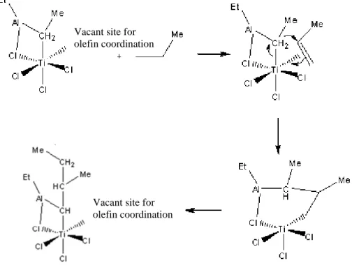 Figure 4: The mechanism of chain growth in the Ziegler Natta reaction assisted by a 