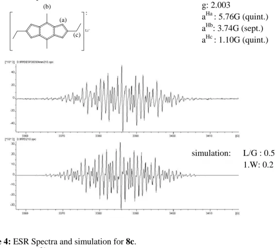 Figure 4: ESR Spectra and simulation for 8c. 