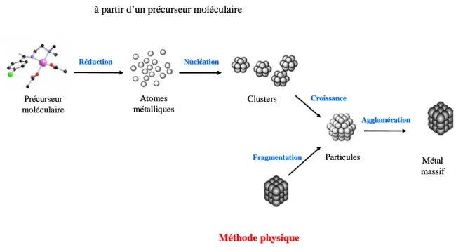 Figure 1.1 Les deux principales voies de préparation des nanoparticules métalliques. 