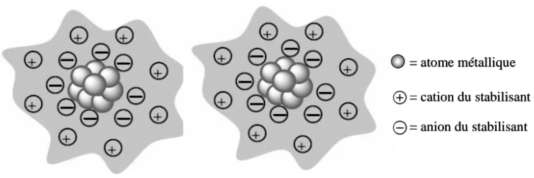 Figure 1.3 Représentation schématique de la stabilisation électrostatique de nanoparticules