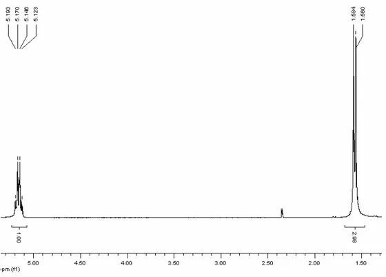 Figure 2.7 RMN1H des produits bruts de réaction du test mené avec 3% de lipase PS 