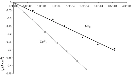Figure III-2 : Relation linéaire entre la densité de courant observée et la concentration en soluté dans le  milieu