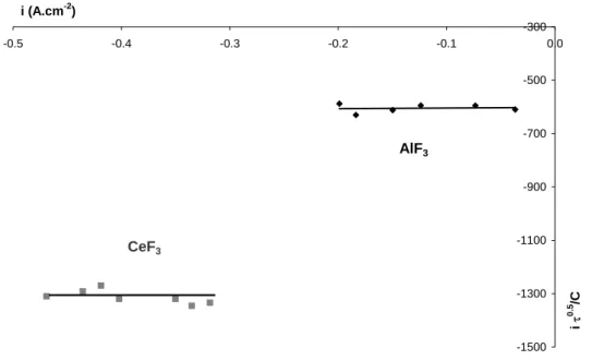 Figure III-5 : Vérification de la loi de Sand pour le système LiF-CaF 2 -AlF 3 ; électrode de travail : W ; 