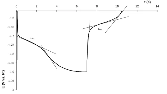 Figure III- 6b : Chronopotentiogramme inverse pour le système LiF-CaF 2 -CeF 3  à 840 °C et i  = ± 250 mA 