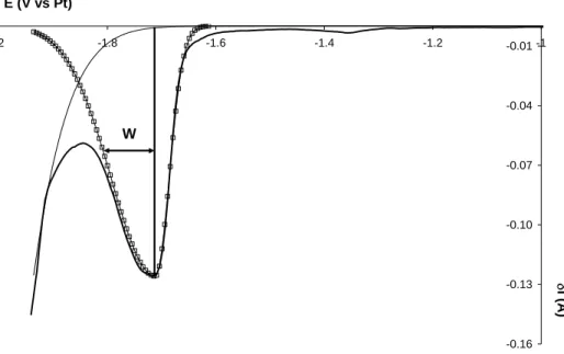 Figure III-8b : Voltammogramme à vague carrée expérimental du système LiF-CaF 2 -CeF 3  (C = 1,55x10 -4