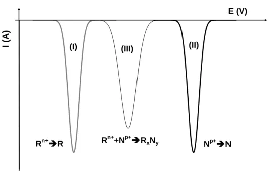 Figure IV-2 : Représentation schématique du signal électrochimique en vague carrée attendu lorsque le  système est à l’équilibre 