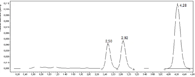 figure II-9: Chromatogramme représentatif d’une analyse d’un brut de réaction 