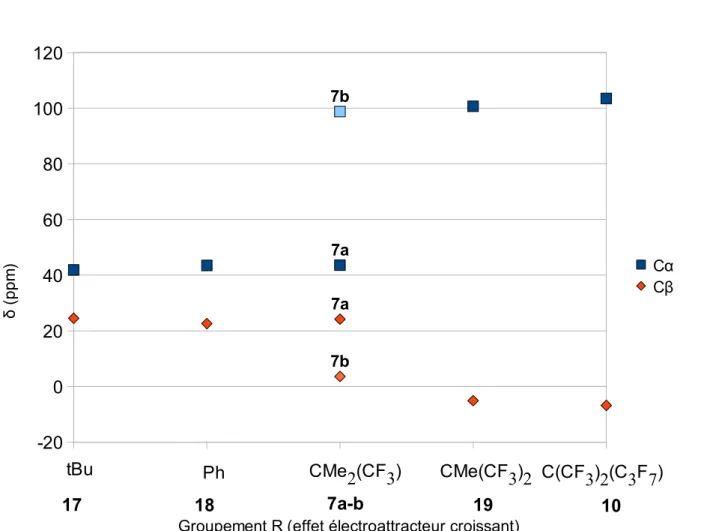 Figure 3. Évolution des déplacements chimiques des  13 C du métallacycle dans les complexes de 
