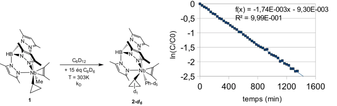 Figure  5.  réaction   de  1  avec   C 6 D 6 ,  ln([1])   en 