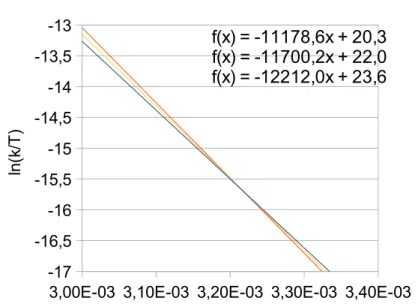 Figure 6. Détermination des paramètres d'activation
