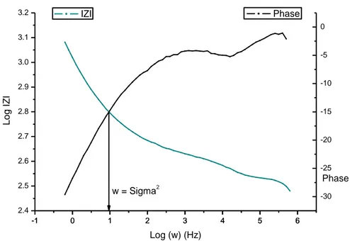 Figure 1.19. Calcul du coefficient de Warburg à partir du diagramme de Bode. 