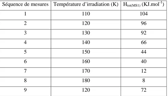 Tableau 7 : Mesures de H tot  MS1 en fonction de la température d’irradiation 