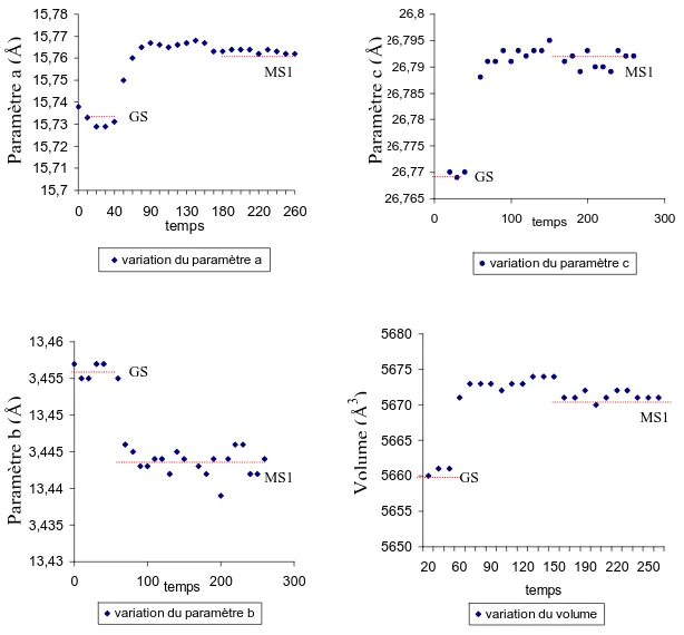 Figure 43 : Variations des paramètres de maille en fonction du temps d’irradiation ( λ = 473 nm, I =  400 mW.cm -2 ) à T=80 K 