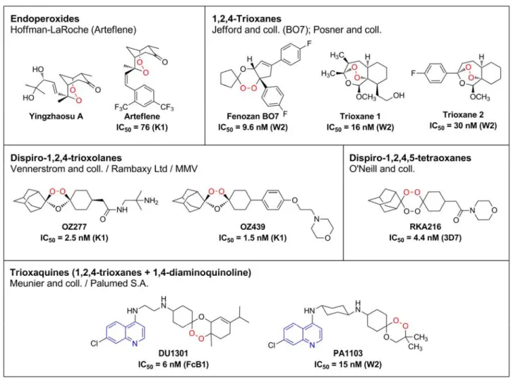 Figure 11: Structures of peroxide-containing antimalarial drugs. In vitro activity against the P.f
