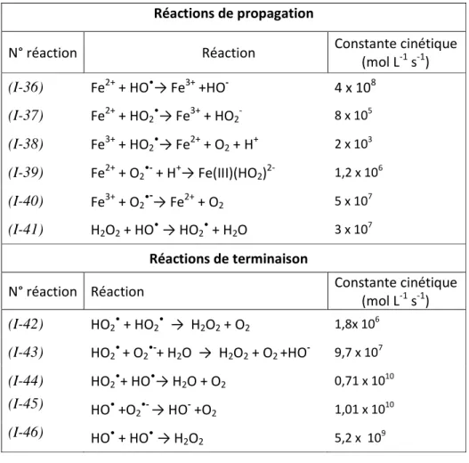 Tableau  I-IV :  Réactions  de  propagation  et  de  terminaison  mises  en  jeu  lors  de  la 