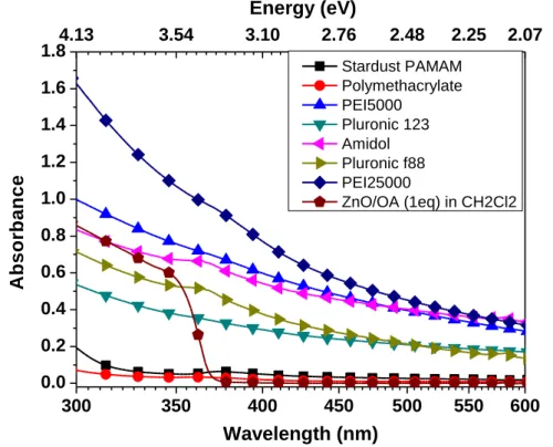 Figure II.4: UV spectra aqueous solutions compared to ZnO/OA in CH 2 Cl 2 . 