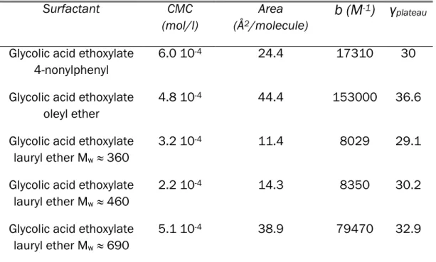 Table III.2.1: CMC, mean molecular area and surface distribution coefficient obtained  for each surfactant
