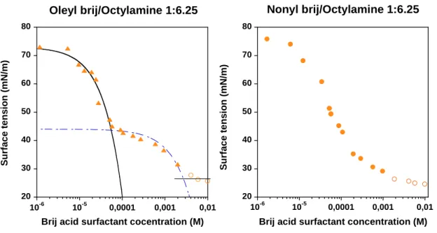 Figure  III.2.2:  Surface  tension  versus  concentration  for  mixtures  of  Brij  acid  with  octylamine with a ration 1:6.25