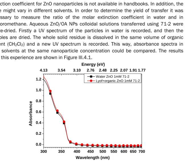 Figure III.4.1: Comparison of the absorbance spectra of the same concentration of ZnO  NPs in water and in dichloromethane