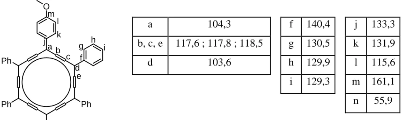 Tableau 3. Attribution des déplacements chimiques RMN  13 C du dianisyl-carbo-benzène I-39 (en ppm, dans  CDCl 3 )