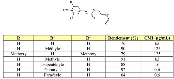 Tableau 2 : Résultats de l’activité antimycobactérienne des thioesters cinnamique couplés à