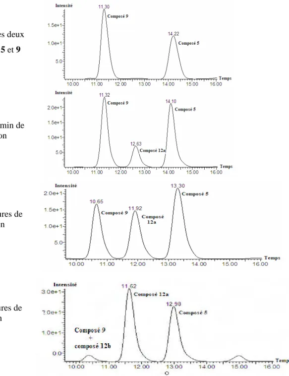 Figure 7 : chromatogrammes HPLC de la formation du composé 12a et 12b