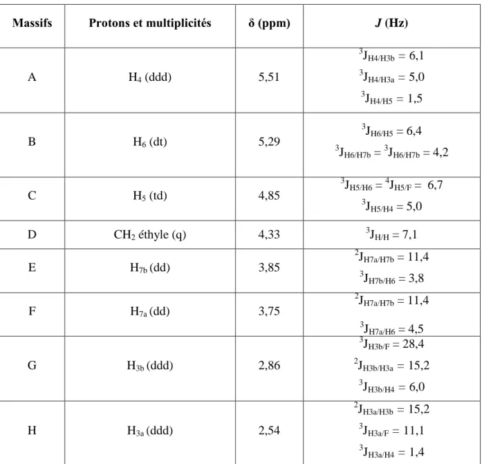 Tableau 3 : déplacements chimiques et constantes de couplage des protons représentés sur la figure 9 du composé fluoré 11