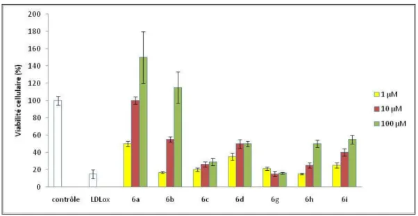 Figure 15 - Cytoprotection des &#34;bis-hydrazones&#34; contre la toxicité des LDLox mesurée par