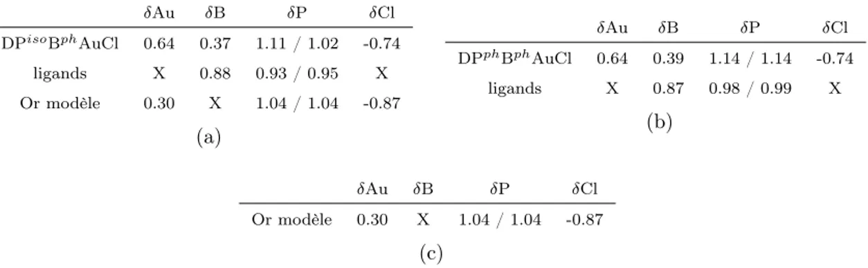 Tab. 4.3: Charges naturelles δ des atomes principaux des complexes DPBAuCl et du modèle