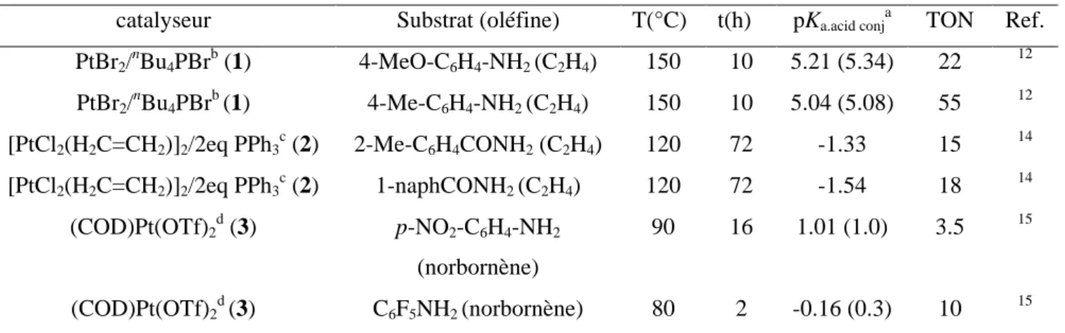 Tableau 1 . Influence de la basicité de l’amine sur le rendement de l’hydroamination d’oléfines