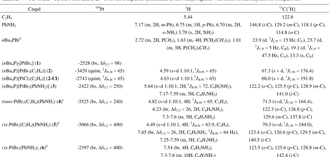 Table 2.   195 Pt,  1 H and  13 C{ 1 H} NMR data at 25 °C for the complexes synthesized in this study, together with those of free ethylene for comparison