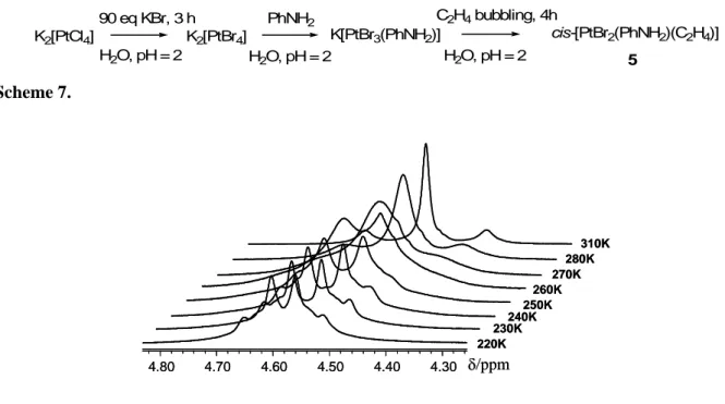 Figure 4.    Variable temperature  1 H NMR spectrum of 5 in DMF-d 7 . 