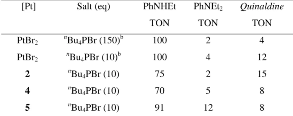 Table 3. Catalytic results for the aniline addition to ethylene with compounds PtBr 2 , 2, 4 and 5 in the  presence of nBu 4 PBr.