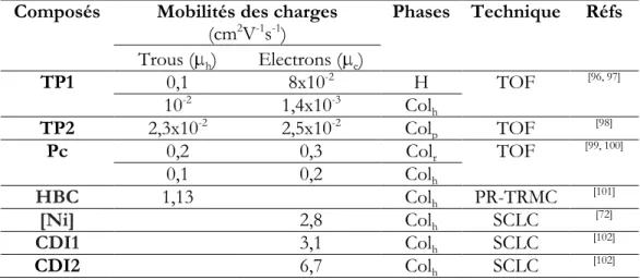Tableau 1. Exemples de mobilités des charges des molécules cristallines liquides colonnaires 