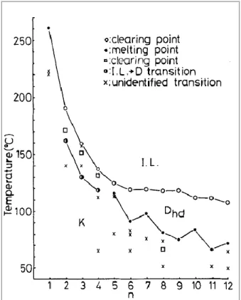 Figure 27. Phase transition temperatures versus the number of carbon atoms(n) in the alkoxy chains