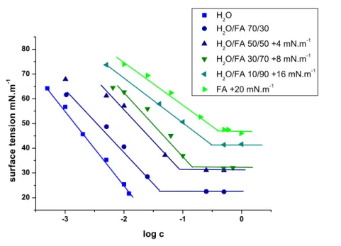 Figure 3.2: Surface tension measurements of compound 3a at 25 ◦ C in different